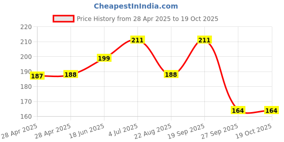 industrybuying.com MOLEX Pin Headers CONN, HDR, 6POS, 1ROW, 1.25MM 53047-0610 (Pack of 5) molex Price History Graph from 28 Apr 2025 to 18 Oct 2025