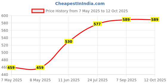 industrybuying.com MOLEX Pin Headers CONN, HDR, 6POS, 2ROW, 3MM 43045-0612 (Pack of 5) molex Price History Graph from 7 May 2025 to 11 Oct 2025