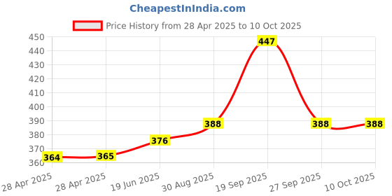 industrybuying.com MOLEX Pin Headers CONN, HDR, 6POS, 2ROW, 4.2MM 39-28-1063 (Pack of 5) molex Price History Graph from 28 Apr 2025 to 10 Oct 2025