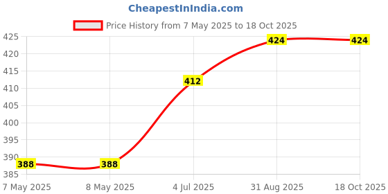 industrybuying.com MOLEX Pin Headers CONN, HDR, 8POS, 1ROW, 1.25MM 53398-0871 (Pack of 5) molex Price History Graph from 7 May 2025 to 18 Oct 2025