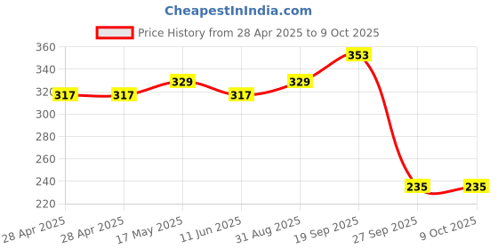 industrybuying.com MOLEX Pin Headers CONN, HDR, 8POS, 1ROW, 2.54MM 22-27-2081 (Pack of 5) molex Price History Graph from 28 Apr 2025 to 8 Oct 2025