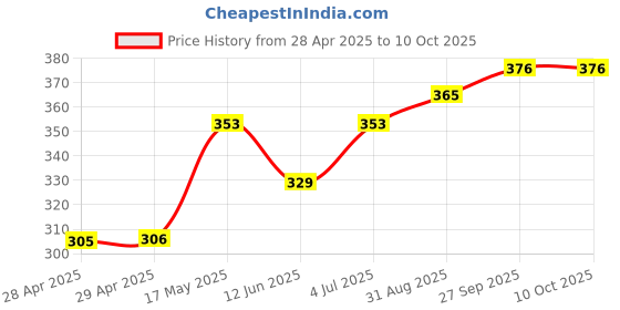 industrybuying.com MOLEX Pin Headers CONN, HEADER, 10POS, 2ROW, 4.2MM 172447-0410 (Pack of 5) molex Price History Graph from 28 Apr 2025 to 10 Oct 2025