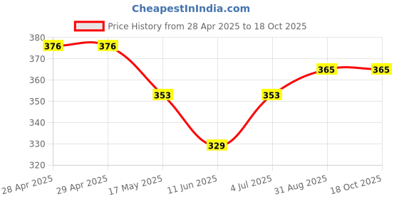 industrybuying.com MOLEX Pin Headers CONN, HEADER, 10POS, 2ROW, 4.2MM 172447-0510 (Pack of 5) molex Price History Graph from 28 Apr 2025 to 17 Oct 2025