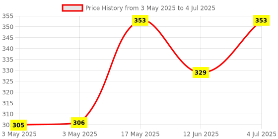 industrybuying.com MOLEX Pin Headers CONN, HEADER, 10POS, 2ROW, 4.2MM 172447-0610 (Pack of 5) molex Price History Graph from 3 May 2025 to 4 Jul 2025