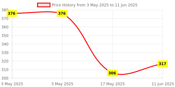 industrybuying.com MOLEX Pin Headers CONN, HEADER, 10POS, 2ROW, 4.2MM 172447-0710 (Pack of 5) molex Price History Graph from 3 May 2025 to 11 Jun 2025