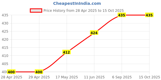 industrybuying.com MOLEX Pin Headers CONN, HEADER, 10POS, 2ROW, 4.2MM 172447-9410 (Pack of 5) molex Price History Graph from 28 Apr 2025 to 14 Oct 2025