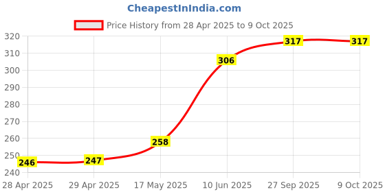 industrybuying.com MOLEX Pin Headers CONN, HEADER, 10POS, 2ROW, 4.2MM 172447-9710 (Pack of 5) molex Price History Graph from 28 Apr 2025 to 9 Oct 2025