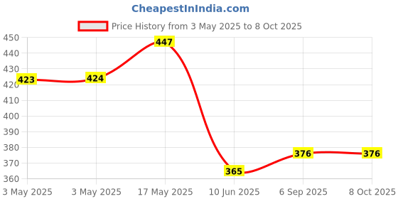 industrybuying.com MOLEX Pin Headers CONN, HEADER, 12POS, 2ROW, 4.2MM 172447-0712 (Pack of 5) molex Price History Graph from 3 May 2025 to 8 Oct 2025