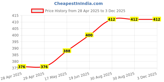 industrybuying.com MOLEX Pin Headers CONN, HEADER, 12POS, 2ROW, 4.2MM 172447-9412 (Pack of 5) molex Price History Graph from 28 Apr 2025 to 2 Dec 2025