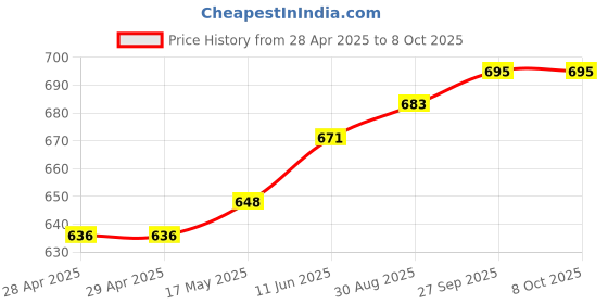 industrybuying.com MOLEX Pin Headers CONN, HEADER, 2POS, 2ROW, 3MM 218216-0230 molex Price History Graph from 28 Apr 2025 to 8 Oct 2025