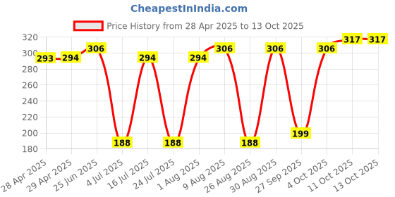 industrybuying.com MOLEX Pin Headers CONN, HEADER, 2POS, 2ROW, 4.2MM 172447-0402 (Pack of 5) molex Price History Graph from 28 Apr 2025 to 11 Oct 2025