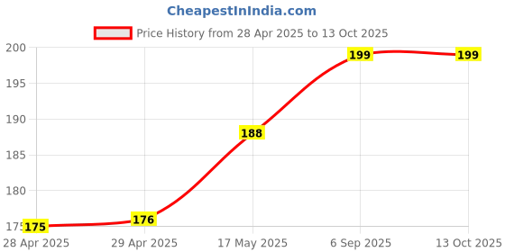 industrybuying.com MOLEX Pin Headers CONN, HEADER, 2POS, 2ROW, 4.2MM 172447-0502 (Pack of 5) molex Price History Graph from 28 Apr 2025 to 13 Oct 2025