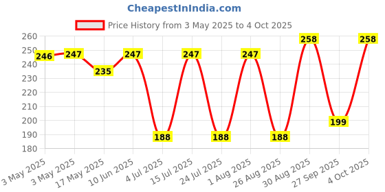 industrybuying.com MOLEX Pin Headers CONN, HEADER, 2POS, 2ROW, 4.2MM 172447-0602 (Pack of 5) molex Price History Graph from 3 May 2025 to 4 Oct 2025