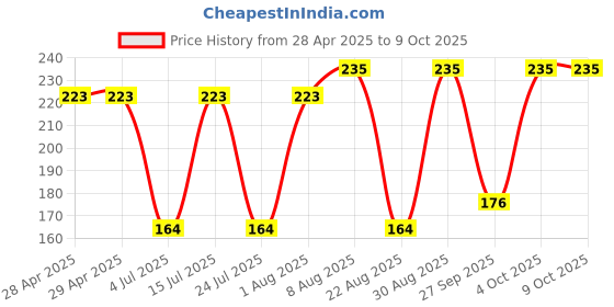 industrybuying.com MOLEX Pin Headers CONN, HEADER, 2POS, 2ROW, 4.2MM 172447-0702 (Pack of 5) molex Price History Graph from 28 Apr 2025 to 9 Oct 2025