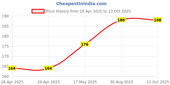 industrybuying.com MOLEX Pin Headers CONN, HEADER, 2POS, 2ROW, 4.2MM 172447-9602 (Pack of 5) molex Price History Graph from 28 Apr 2025 to 13 Oct 2025