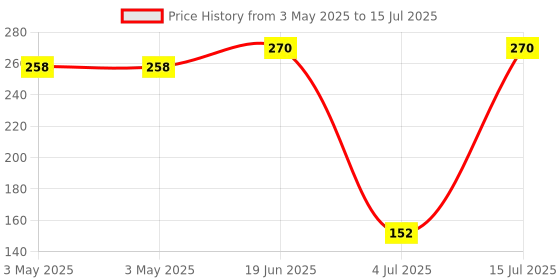 industrybuying.com MOLEX Pin Headers CONN, HEADER, 2POS, 2ROW, 4.2MM 172447-9702 (Pack of 5) molex Price History Graph from 3 May 2025 to 15 Jul 2025