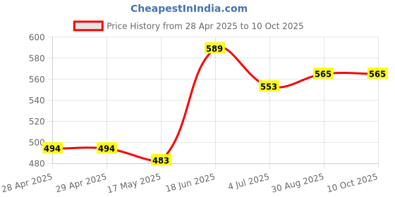 industrybuying.com MOLEX Pin Headers CONN, HEADER, 2POS, 2ROW, 4.2MM 215915-1002. (Pack of 5) molex Price History Graph from 28 Apr 2025 to 9 Oct 2025