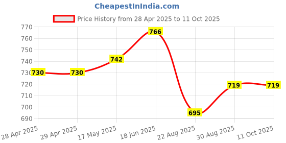 industrybuying.com MOLEX Pin Headers CONN, HEADER, 4POS, 2ROW, 3MM 218216-0430 molex Price History Graph from 28 Apr 2025 to 11 Oct 2025