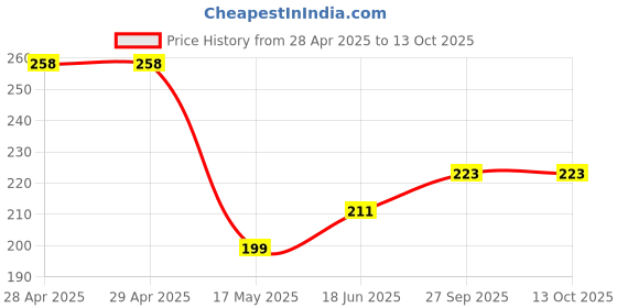 industrybuying.com MOLEX Pin Headers CONN, HEADER, 4POS, 2ROW, 4.2MM 172447-0504 (Pack of 5) molex Price History Graph from 28 Apr 2025 to 13 Oct 2025