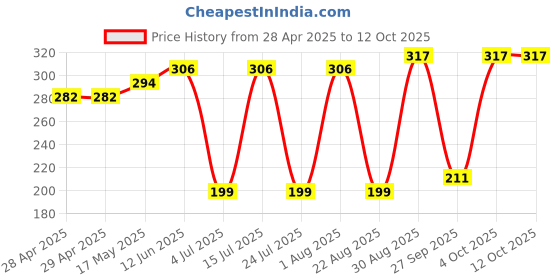 industrybuying.com MOLEX Pin Headers CONN, HEADER, 4POS, 2ROW, 4.2MM 172447-9504 (Pack of 5) molex Price History Graph from 28 Apr 2025 to 11 Oct 2025