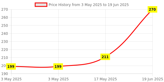 industrybuying.com MOLEX Pin Headers CONN, HEADER, 4POS, 2ROW, 4.2MM 172447-9604 (Pack of 5) molex Price History Graph from 3 May 2025 to 19 Jun 2025