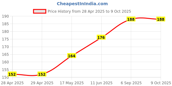 industrybuying.com MOLEX Pin Headers CONN, HEADER, 4POS, 2ROW, 4.2MM 215915-1004. molex Price History Graph from 28 Apr 2025 to 9 Oct 2025