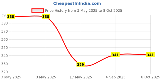industrybuying.com MOLEX Pin Headers CONN, HEADER, 6POS, 2ROW, 4.2MM 172447-0706 (Pack of 5) molex Price History Graph from 3 May 2025 to 7 Oct 2025