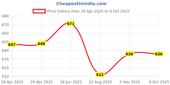 industrybuying.com MOLEX Pin Headers CONN, HEADER, R/A, 2POS, 2ROW, 3MM 218216-0210 molex Price History Graph from 28 Apr 2025 to 8 Oct 2025