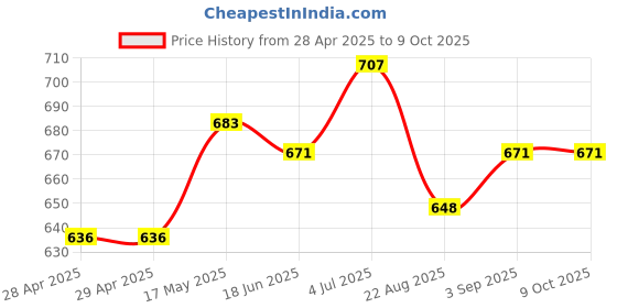 industrybuying.com MOLEX Pin Headers CONN, HEADER, R/A, 3POS, 1ROW, 3MM 218989-0310 molex Price History Graph from 28 Apr 2025 to 9 Oct 2025