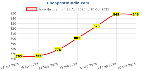 industrybuying.com MOLEX Pin Headers CONN, HEADER, R/A, 4POS, 2ROW, 3MM 218216-0410 molex Price History Graph from 28 Apr 2025 to 10 Oct 2025