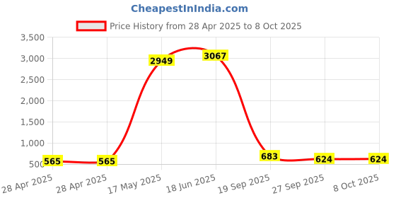 industrybuying.com MOLEX Pin Headers CONN, R/A HDR, 4POS, 2ROW, 3MM 43045-0400 (Pack of 5) molex Price History Graph from 28 Apr 2025 to 7 Oct 2025