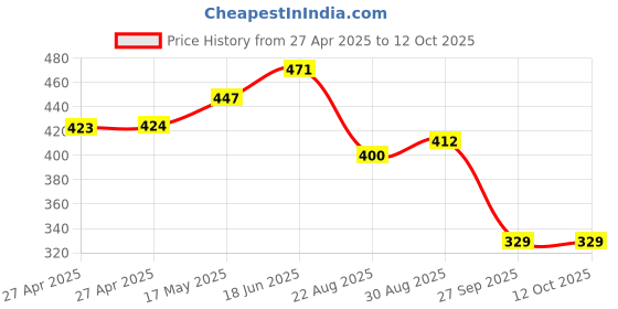 industrybuying.com MOLEX Pin Headers CONN, R/A HDR, 6POS, 2ROW, 4.2MM 39-30-1060 (Pack of 5) molex Price History Graph from 27 Apr 2025 to 11 Oct 2025