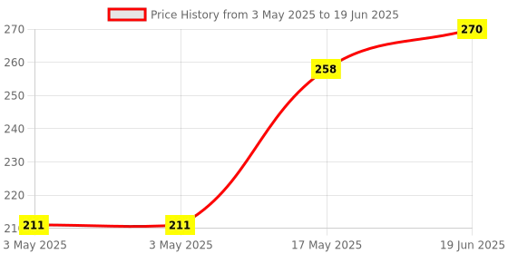 industrybuying.com MOLEX Pin Headers CONNECTOR, 2POS, HEADER, 2ROW 87758-0216 (Pack of 5) molex Price History Graph from 3 May 2025 to 19 Jun 2025