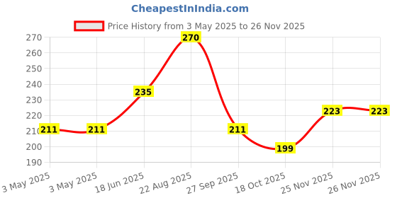 industrybuying.com MOLEX Pin Headers CONNECTOR, HEADER, 10POS, 1ROW, 1.25MM 53047-1010 (Pack of 5) molex Price History Graph from 3 May 2025 to 26 Nov 2025