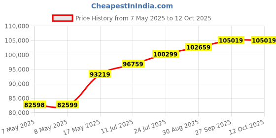 industrybuying.com MOLEX Pin Headers CONNECTOR, HEADER, 10POS, 1ROW, 1.25MM 53261-1071 (Pack of 1600) molex Price History Graph from 7 May 2025 to 12 Oct 2025