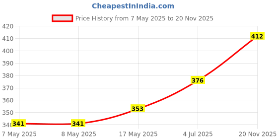 industrybuying.com MOLEX Pin Headers CONNECTOR, HEADER, 10POS, 1ROW, 1.25MM 53398-1071 (Pack of 5) molex Price History Graph from 7 May 2025 to 20 Nov 2025