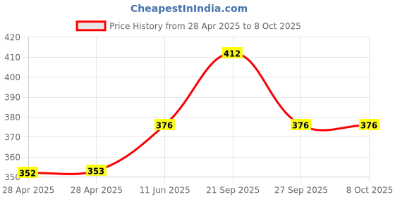 industrybuying.com MOLEX Pin Headers CONNECTOR, HEADER, 10POS, 1ROW, 1.27MM 90325-0010 (Pack of 5) molex Price History Graph from 28 Apr 2025 to 8 Oct 2025