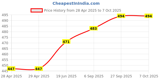 industrybuying.com MOLEX Pin Headers CONNECTOR, HEADER, 10POS, 1ROW, 1.27MM 90814-0210 (Pack of 5) molex Price History Graph from 28 Apr 2025 to 6 Oct 2025