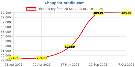 industrybuying.com MOLEX Pin Headers CONNECTOR, HEADER, 10POS, 1ROW, 1.27MM 90814-0210 (Pack of 600) molex Price History Graph from 28 Apr 2025 to 7 Oct 2025