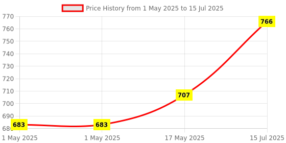 industrybuying.com MOLEX Pin Headers CONNECTOR, HEADER, 10POS, 1ROW, 1.27MM 90814-3210 (Pack of 5) molex Price History Graph from 1 May 2025 to 15 Jul 2025