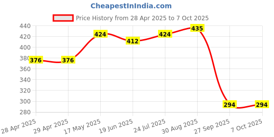 industrybuying.com MOLEX Pin Headers CONNECTOR, HEADER, 10POS, 1ROW, 1.5MM 87437-1043 (Pack of 5) molex Price History Graph from 28 Apr 2025 to 6 Oct 2025