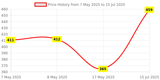 industrybuying.com MOLEX Pin Headers CONNECTOR, HEADER, 10POS, 1ROW, 1.5MM 87438-1043 (Pack of 5) molex Price History Graph from 7 May 2025 to 15 Jul 2025