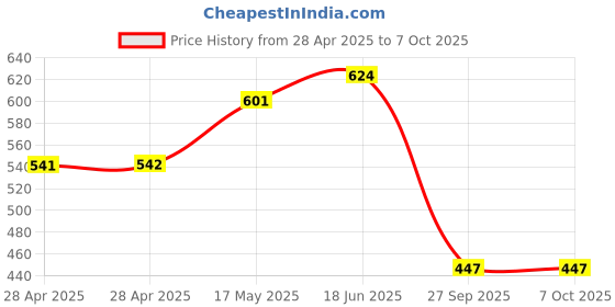 industrybuying.com MOLEX Pin Headers CONNECTOR, HEADER, 10POS, 1ROW, 2.54MM 22-03-2101 (Pack of 5) molex Price History Graph from 28 Apr 2025 to 6 Oct 2025