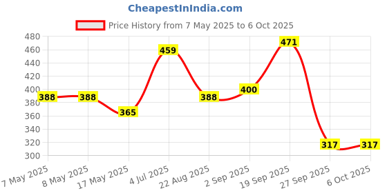 industrybuying.com MOLEX Pin Headers CONNECTOR, HEADER, 10POS, 1ROW, 2.54MM 22-05-3101 (Pack of 5) molex Price History Graph from 7 May 2025 to 6 Oct 2025