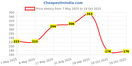 industrybuying.com MOLEX Pin Headers CONNECTOR, HEADER, 10POS, 1ROW, 2.54MM 22-23-2101 (Pack of 5) molex Price History Graph from 7 May 2025 to 18 Oct 2025