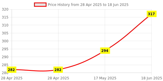 industrybuying.com MOLEX Pin Headers CONNECTOR, HEADER, 10POS, 1ROW, 2.54MM 22-27-2101 (Pack of 5) molex Price History Graph from 28 Apr 2025 to 18 Jun 2025
