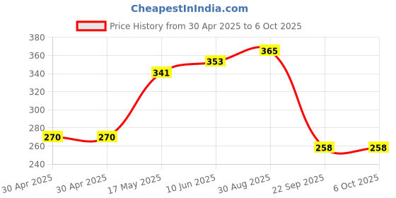 industrybuying.com MOLEX Pin Headers CONNECTOR, HEADER, 10POS, 1ROW, 2.54MM 22-28-5101 (Pack of 5) molex Price History Graph from 30 Apr 2025 to 6 Oct 2025
