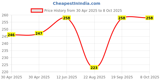 industrybuying.com MOLEX Pin Headers CONNECTOR, HEADER, 10POS, 1ROW, 2.5MM 22-03-5105 (Pack of 5) molex Price History Graph from 30 Apr 2025 to 8 Oct 2025