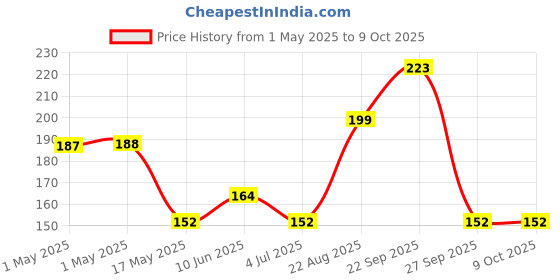industrybuying.com MOLEX Pin Headers CONNECTOR, HEADER, 10POS, 1ROW, 2.5MM 22-05-7105 (Pack of 5) molex Price History Graph from 1 May 2025 to 8 Oct 2025