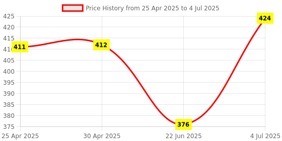 industrybuying.com MOLEX Pin Headers CONNECTOR, HEADER, 10POS, 1ROW, 2.5MM 53426-1010 (Pack of 5) molex Price History Graph from 25 Apr 2025 to 4 Jul 2025